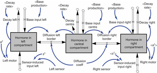 Figure 3. Stock-and-flow diagram of our simple AHHS controller. Boxes indicate ‘stocks’, which can hold (and accumulate) quantities. Double arrows indicate flows, through which quantities can shift from one stock to another. The cloud-like symbols indicate sources and sinks, through which quantities can enter the system or leave the system. Thin arrows indicate causal relationships in the manner of ‘A affects B’.