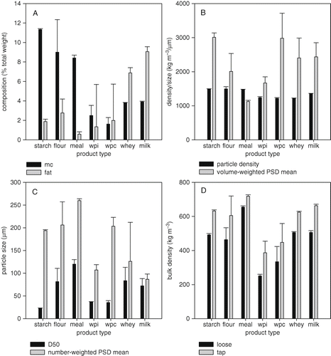 Figure 1 Physicochemical properties of the different food powder types tested.