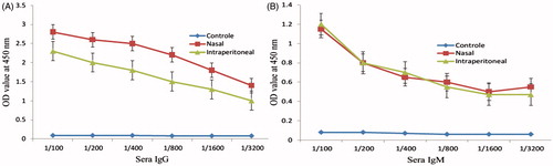 Figure 4. Serum IgG (A) and IgM (B) titration of immunized mice with LPS–Freund and LPS–chitosan nanoparticle only showed a significant difference of IgG level between two groups (P < .001).
