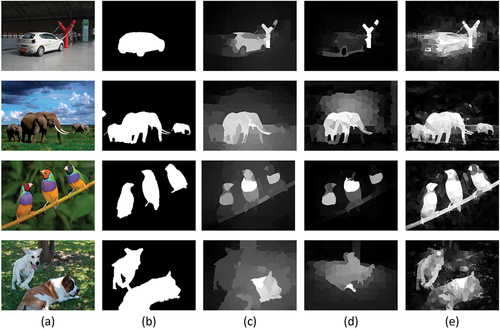 Figure 1. Comparison with prior based saliency detection methods (a)original image (b)groundtruth (GT) (c)GR (Yang, Zhang, and Lu Citation2013) (d)MR (Yang et al. Citation2013) (e)LGSD-DCPCNN.