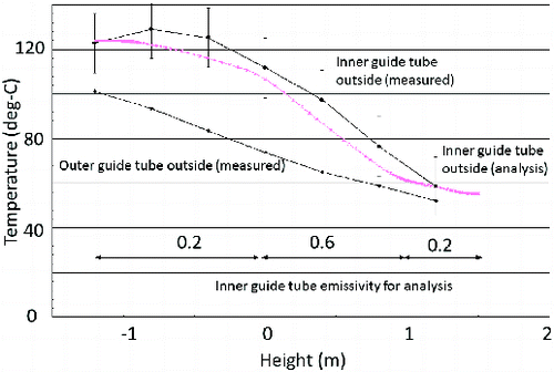 Figure 12. Temperature distribution (B-4-C3).