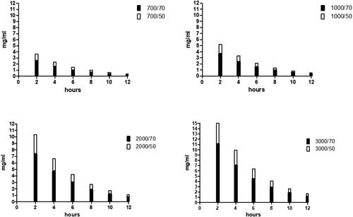 Figure 6. Estimation of the urinary concentration of D-mannose at the dosage of 0.7,1,2 and 3 grams administered orally. The estimate was made considering a diuresis of 50 ml / h (white column) or 70 ml / h (black column).