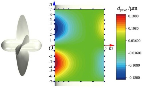 Figure 21. Time-averaged deformations in the Y direction.