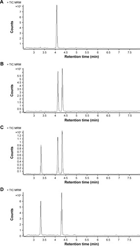 Figure 2 MRM chromatograms of eucalyptol and IS.