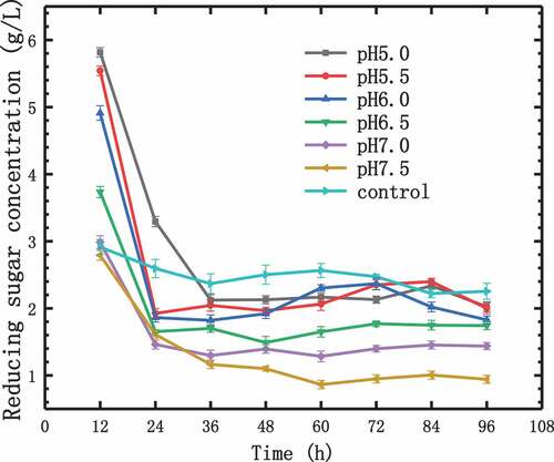 Figure 2. Effects of initial pH values on reducing sugar concentration in fermentation broth