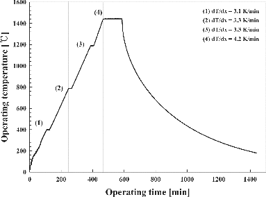 FIG. 2. Operating temperature in terms of furnace operating time.