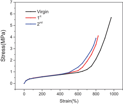 Figure 13. Mechanical properties of the virgin and recycled C-D6 by route 2.