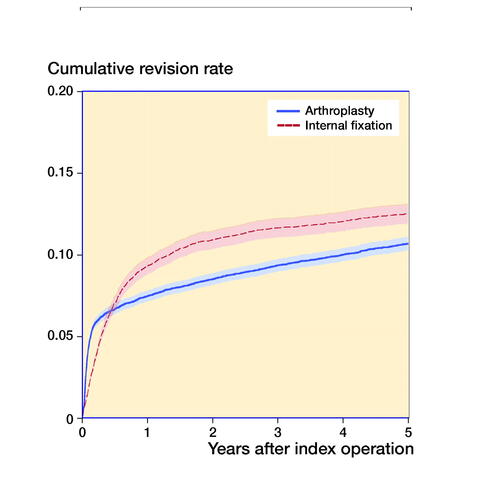 Figure 3. Cumulative incidence of reoperation for any reason over time of internal fixation for undisplaced fracture and arthroplasty for displaced fracture with 95% CI.