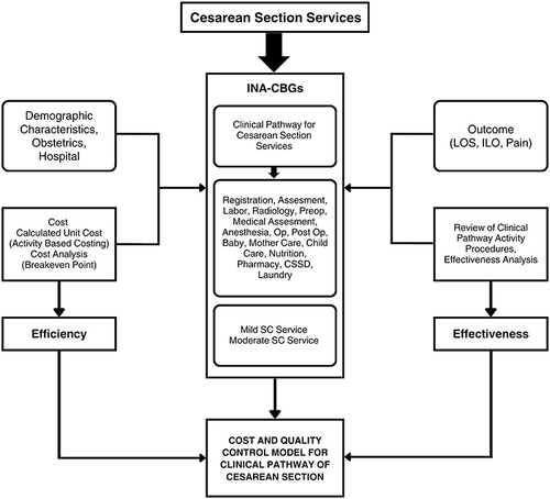 Figure 2 Integrated Clinical Pathway Cesarean Section in The INA-CBG’s System.