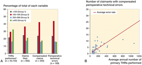 Figure 3. Hospital volume and patient injuries. A. The association between high THR volume and lower incidence of claims filed, compensated claims, and perioperative technical errors. B. The number of compensated claimants with avoidable technical errors in each individual hospital performing total hip replacements (THRs) relative to hospital volume. Hospitals with over 50 primary THRs per year were included. The thick red line represents the average rate of compensated claimants with perioperative technical errors in Finnish hospitals. Hospitals below the line performed better than the national average.