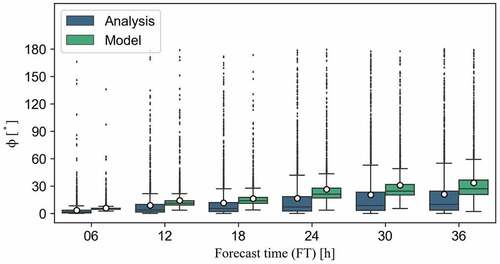 Figure 5. Boxplot of Φa (analysis) and Φm (model) for each FT. The top and bottom of the boxes indicate upper and lower quartiles, respectively; the horizontal bar in the box and an open circle show median and mean values, respectively; the upper and lower whiskers show the maximum and minimum angles. Respectively, except for outliers described outside the upper whisker.