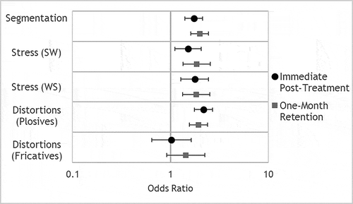 Figure 3. Odds ratios for combined 11 participants for each perceptual variable, showing the likelihood of accuracy in each variable at immediate post-treatment and one-month retention time points as compared to performance at baseline. Error bars show 95% confidence intervals