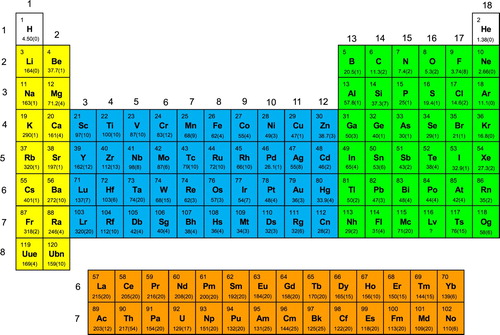 Figure 1. Recommended values from Table 1 for the atomic polarizabilities (atomic units; estimated uncertainties in parentheses) of elements Z = 1–120. The various blocks of elements are colour-coded: s-block, yellow; p-block, green; d-block, blue; f-block, orange.