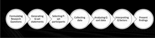 Figure 1. Methodology used to generate Q-sort on outstanding leadership.