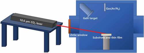 Figure 1. Schematic of the CO2 laser-assisted RF sputtering system.