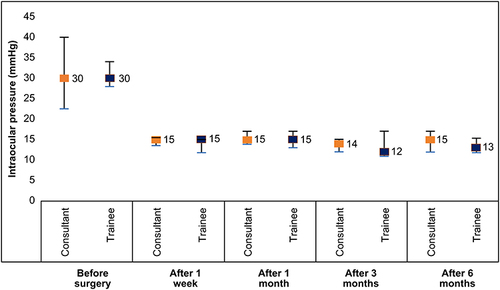 Figure 1 Intraocular pressure (IOP) before and after non-penetrating deep sclerectomy surgery performed by pediatric ophthalmologists and trainees to treat primary congenital glaucoma. The X axis denotes the operating surgeon groups and different times of IOP measurement. The Y axis denotes the IOP (mmHg). The boxplots denote the median IOP values of eyes operated upon by consultants (Orange) and trainee pediatric ophthalmologists (black). The upper and lower ends of the vertical bars denote the 75% and 25% quartiles of the median.