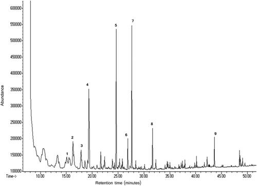 Figure 2. Total ion chromatogram of volatile compounds profile of ethanol-based lyophilized extract obtained from S. davisii Muirhead aerial parts: (1) Dehydroxylinalool oxide isomers, (2) Octanal, (3) Cymene, (4) Nonanal, (5) 2-Decenal, (6) 2,4-Decadienal, (7) 2-Undecenal, (8) 2,6-Di-tert-butylphenol, (9) Palmitic acid ethylester.