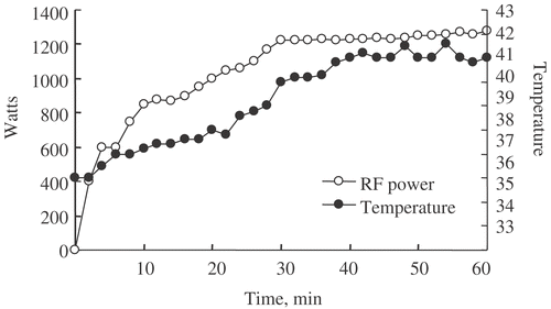 Figure 2. Typical time course of the temperature (°C) in the abdominal cavity and RF power in watts.