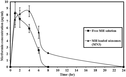 Figure 4. Serum level of metformin hydrochloride after oral administration of free MH solution or MH-loaded niosomes (MN3). The data represent the mean ± SEM of six determinations.