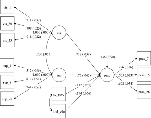 Figure 2. SEM model for predicting attitudes towards practice (prac) in inclusive education based on school leaders vision (vis), view of availability of support (sup), school type (se_spec; 1 = mainstream school, 2 = special school), and experience of participation in in-service courses focusing on inclusive education (incl_edu; 1 = not at all, 2 = slightly, 3 = a lot (at least 40 hours)). Fit indices: χ²/df = 2.50, RMSEA = .071, CFI = .973, TLI = .963, WRMR = 0.883. Parameter estimates were obtained using WLSMV with THETA parametrisation, the values are standardised and significant. The numbers in rectangles are the item numbers in the questionnaire.