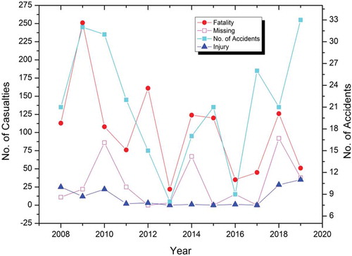 Figure 4. Yearly distribution of accidents and casualties