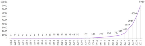 Figure 4. The number of annual citations of EJ publications.Source: Authors' research.