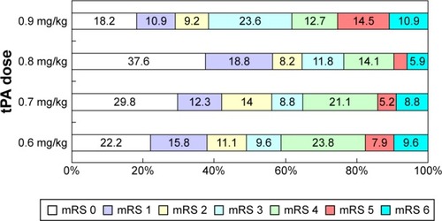 Figure 4 Functional outcomes 6 months after stroke, according to modified Rankin Scale score.