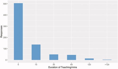 Figure 3. Duration of DCM teaching received by students.