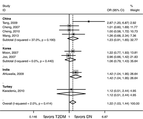 Figure 2. Association between MCP-1 -2518G/A GA genotype and DN risk for Asians.
