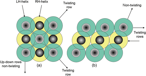 Figure 27. (Colour online) Packing of helices together, (a) shows a rectangular arrangement of the helices, and (b) a hexagonally close-packed structure. Where the tops of the helices have the same colour the packing will become twisted in the plane of the page. For opposing colours the packing will not have the same defects or lateral twists.