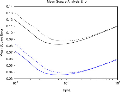 Fig. 4 Mean square analysis error for the Duffing map example for various values of the linearisation error parameter α. Filters are in black and smoothers in blue. Dotted curves use the TLA and solid curves use the BLA.