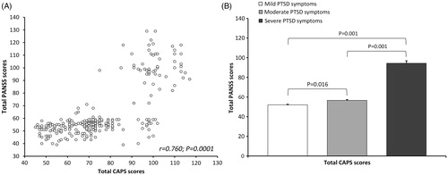 Figure 1. Correlation between total CAPS and PANSS scores in veterans with PTSD (A); Total PANSS scores (means ± SEM) in veterans subdivided according to PTSD symptoms severity into mild, moderate and severe PTSD symptoms (B).