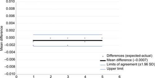 Figure 9 Bland–Altman plot for 2-unit (0.05 mL) doses with 95% limits of agreement.