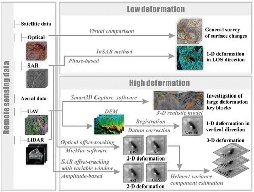 Figure 2. The flowchart of surface changes investigation and deformation monitoring for Jianshanying landslide.