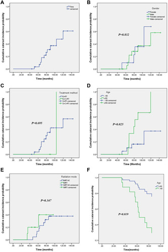 Figure 2 Cumulative cataract incidence curve for all patients and subgroups analyses. (A) Cumulative cataract incidence curve for all patients (n = 32). (B) Cumulative cataract incidence curve based on sex. (C) Cumulative cataract incidence curve based on treatment protocol. (D) Cumulative cataract incidence curve based on age. (E) Cumulative cataract incidence curve based on radiation mode. (F) Cox regression analysis of cumulative cataract incidence curve for patients >60 y vs ≤60 y.