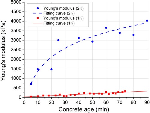 Figure 4. Young's modulus evolution measured with Uniaxial Unconfined Compression Test for stiff mix (1 K) versus set-on-demand mix (2 K).