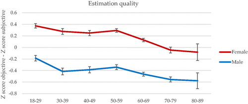 Figure 2. Mean estimation quality for each age group and gender. Mean estimation quality = standardized subjective navigation WQ subscale score subtracted from the mean standardized objective score of the five navigation tasks. Error bars reflect standard error of the mean.