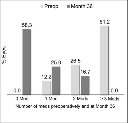 Figure 4 Proportional analysis of medication burden through 36 months postoperative, Controlled Group, Consistent Cohort (n=49).