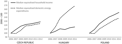 Figure 2. Evolution of median household income and domestic energy expenditures in Hungary, the Czech Republic and Poland (2006=100). Source: Authors’ own analysis of HBS data.