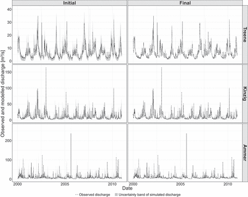 Figure 8. Comparison of simulated discharge time series using the model simulations with the initial parameter ranges (LHinitial) and the final parameter constraints (LHconstrain) with the observed discharge time series. For both simulations, the 5% and 95% of the 2000 simulations are shown in separate subplots for the three catchments.