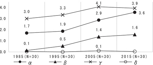 Figure 33. No. of indoor links for X, Y, and Z.