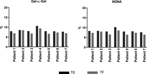 Figure 8. Comparison of Gal-α-Gal and NGNA between T0 and TF. T0 (black): samples taken from patients after receiving final dose on d 337; TF (gray) samples taken from patients on d 365 (4 weeks of final dose)