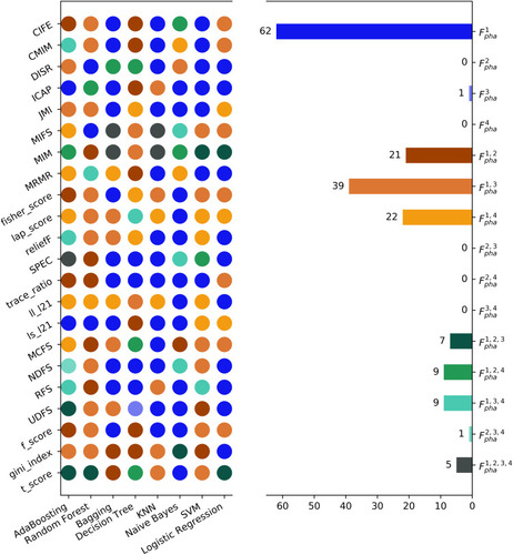 Figure 1 Each colored circle represents a specific discriminative model (176 models in total) with different combinations of classifier and feature selection methods. A dedicated color is assigned to each circle with respect to the feature type that has the highest AUC value among all the 15 feature types for the corresponding discriminative model.