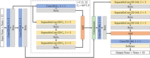 Figure 5. Model structure (i is the iteration parameter, Ci is the size of convolution kernel in each iteration).