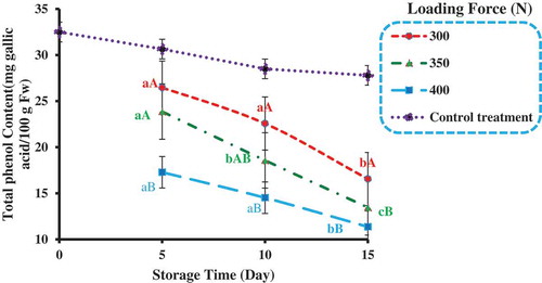 Figure 10. Interaction effect of loading force during storage period on Total Phenol Content at Dynamic Loading