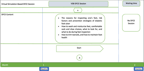 Figure 2 Virtual Simulation-Based DFCE sessions: The Feasibility and Potential Effectiveness of Simulation-Based Diabetic Foot Care Education/DFCE/ in adult patients with type 2 diabetes mellitus.