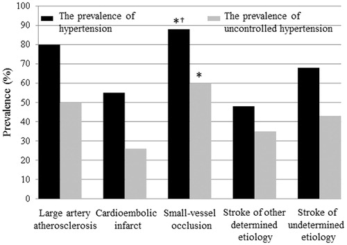 Figure 2. The prevalence of hypertension and uncontrolled treated hypertension in ischemic stroke subtypes. *p < .01 vs cardioembolic infarct, †p < .01 vs stroke of other determined etiology. Dark columns show the prevalence of hypertension in ischemic stroke subtypes, and grey columns demonstrate the prevalence of uncontrolled hypertension in ischemic stroke subtypes.