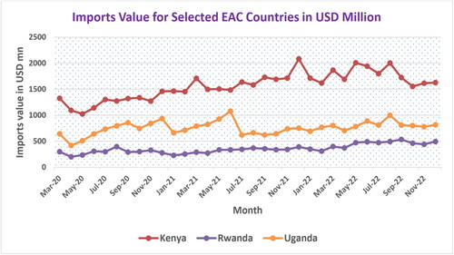 Figure 1. Imports value for the selected EAC countries in USD million (March 2020–December 2022). Source: Central Bank of Kenya (CBK), National Bank of Rwanda (NBR), and Bank of Uganda (BOU) Statistical Databases. Notes: The value of imports is measured in USD million.
