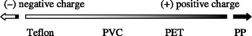 Figure 5 Triboelectric series of some polymers.