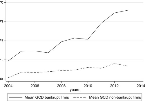 Figure 2. Average proportion of bankrupt and non-bankrupt firms with a going concern opinion 2004–2013. Note: The scale of the y-axis is the fraction of firms with a going-concern opinion.